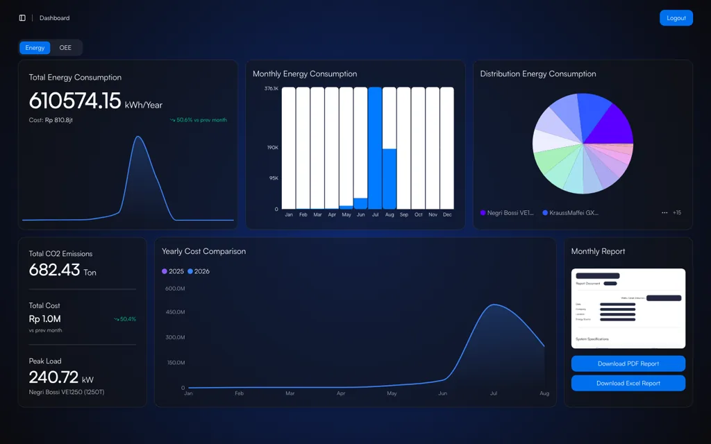 Dashboard energi TNS menampilkan total konsumsi tahunan, konsumsi bulanan, distribusi per mesin, emisi CO2, biaya, dan peak load